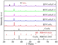 Graphical abstract: Spontaneous polarization-driven charge migration in BaTiO3/Co3O4/C for enhanced catalytic performance