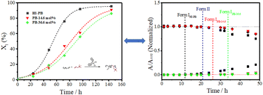 Graphical abstract: Retarding crystal transitions of polybutene-1 in blends