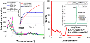 Graphical abstract: Reaction controlled growth with formic acid for high-quality Cs3Cu2I5 single crystals