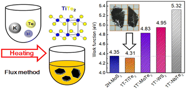 Graphical abstract: Single-crystal growth of layered metallic materials of TiTe2 based on a polytelluride flux method