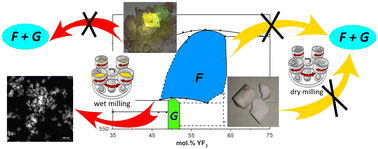 Graphical abstract: Preparation of rare-earth doped NaYF4 luminescent nanoparticles by a high-energy ball milling process