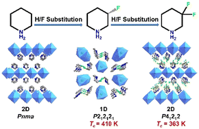 Graphical abstract: Structural dimension engineering and high-temperature dielectric–optical switching in fluorine-substituted lead bromide hybrid perovskites