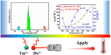 Graphical abstract: Improving luminescence thermometry based on non-thermally coupled levels of double luminescent ionic centers Tm3+ and Ho3+ in NaYF4:Yb/Tm@NaYF4:Yb/Ho microcrystals