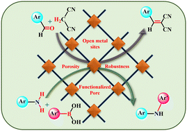 Graphical abstract: Metal–organic frameworks with open metal sites act as efficient heterogeneous catalysts for Knoevenagel condensation and the Chan–Lam coupling reaction