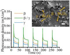 Graphical abstract: Tuning the heterophase junction in Bi2O3 hybrid crystals with enhanced photocatalytic activity