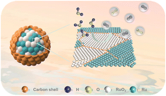 Graphical abstract: Ultra-thin carbon-shell coated Ru/RuO2@C with rich grain boundaries for efficient and durable acidic water oxidation