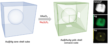Graphical abstract: Thiosulfate-mediated seeded growth of Au@AuAg yolk–shell nanocubes with surface concavity: optical and catalytic properties