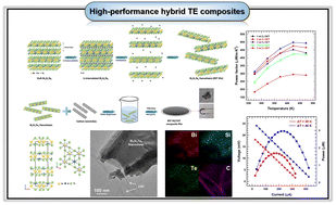 Graphical abstract: Preparation of carbon nanotube/inorganic nanoparticle composite films: CNTs with exfoliated Bi2Si2Te6 nanosheets for carbon-based thermoelectric generator applications