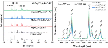 Graphical abstract: Crystal structural and photoluminescence properties of Eu3+ doped MgZn2(PO4)2 phosphors by R+ (R = Li, Na, K) charge compensation