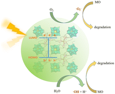 Graphical abstract: Facile fabrication and characterization of rare earth complexes based on Keggin-type polyoxometalate with highly efficient activity for photocatalytic degradation of MO