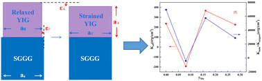 Graphical abstract: Perpendicular magnetic anisotropy and magneto-optical properties of Bi,Mn:YIG epitaxial films