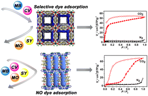 Graphical abstract: Two flexible zinc–triazole–dicarboxylate frameworks: breathing behaviors for CO2 uptake and dye adsorption properties