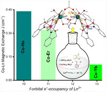 Graphical abstract: Ferromagnetically coupled CoII2LnIII2 complexes (where LnIII = Ho, Er, Yb): experimental and theoretical investigations