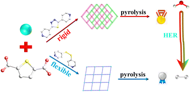 Graphical abstract: Electrocatalytic hydrogen evolution of MOF-derived materials based on conjugated or unconjugated ligands