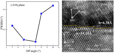 Graphical abstract: ( [[3 with combining macron]] 10)-Oriented β-Ga2O3 grown on (0001) sapphire by halide vapor phase epitaxy: growth and structural characterizations