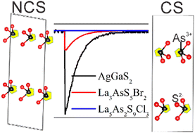 Graphical abstract: Visualizing the alignment of lone pair electrons in La3AsS5Br2 and La5As2S9Cl3 to form an acentric or centrosymmetric structure