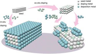 Graphical abstract: Seeded growth of gold-based nanostructures regulated by controlled doping