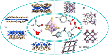 Graphical abstract: Understanding the structural landscape of Mn-based MOFs formed with hinged pyrazole carboxylate linkers