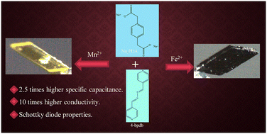 Graphical abstract: Differential supercapacitor and Schottky diode behaviours in two new isostructural coordination polymers based on redox active metal ions