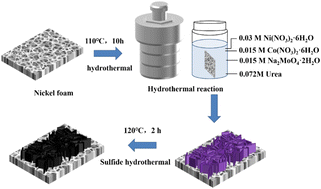 Graphical abstract: Controllable sulfidation of polymetallic nickel cobalt molybdenum layered double hydroxides on Ni foam for high-performance hybrid supercapacitors