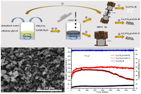 Graphical abstract: One-step uniform rotation solvothermal synthesis of a Li3VO4@rGO anode material with superior cycling and rate performance