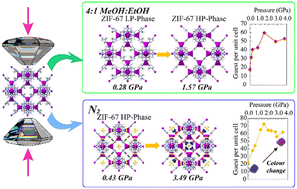 Graphical abstract: High-pressure induced guest-mediated gate opening behaviour of the Co-based framework ZIF-67