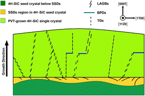 Graphical abstract: Effect of subsurface damages in seed crystals on the crystal quality of 4H-SiC single crystals grown by the PVT technology