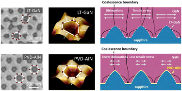 Graphical abstract: Effect of grain coalescence on dislocation and stress in GaN films grown on nanoscale patterned sapphire substrates