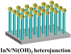 Graphical abstract: InN nanorod/Ni(OH)2 heterojunction photoelectrode for efficient photoelectrochemical water splitting