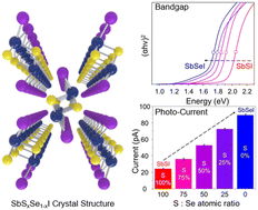 Graphical abstract: Chalcogen alloying for band structure modulation of antimony chalcogen iodide alloy: 1D van der Waals materials SbSI–SbSeI system