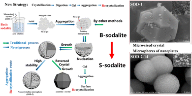 Graphical abstract: A facile recrystallization strategy for fabrication of nanocrystalline microspheres of sulfatic sodalite with high thermal stability