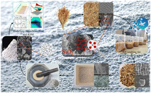 Graphical abstract: Improving the grindability of rice husk-based green silica through pyrolysis process optimization employing the Taguchi method and response surface methodology