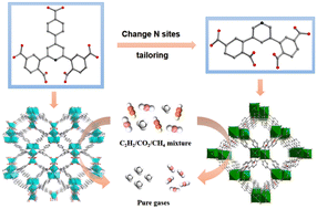 Graphical abstract: Two In-MOFs with gas adsorption and separation capability based on different pyridinyl carboxylate linkers