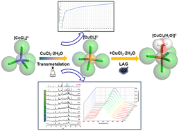Graphical abstract: Solid-state reaction among [CoCl4]2−, [CuCl4]2− and [CuCl4(H2O)]2− ions through transmetalation and liquid-assisted grinding