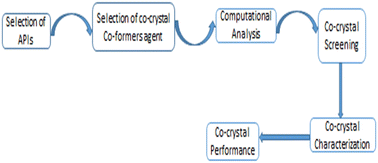 Graphical abstract: Co-crystallization: a green approach for the solubility enhancement of poorly soluble drugs