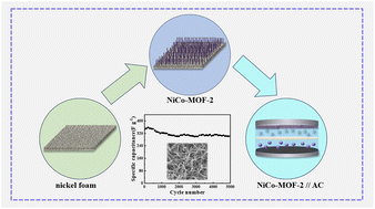 Graphical abstract: Synergistic effect of bimetallic NiCo-MOF on foamed nickel for application in high-performance supercapacitors