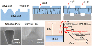 Graphical abstract: Comparative study of epitaxial growth and Ni/GaN Schottky device on patterned sapphire substrates