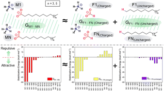 Graphical abstract: Ammonium carboxylate salts: the additivity of intermolecular interaction energies in charged organic compounds