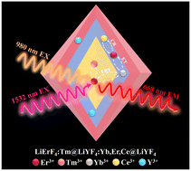 Graphical abstract: Dominant red upconversion emission in LiErF4-based nanoparticles by reducing spontaneous emission of Yb3+