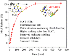 Graphical abstract: Sustained release of matrine via salt formation with hesperetin