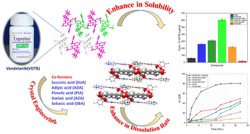 Graphical abstract: Novel molecular adducts of an anti-cancer drug vandetanib with enhanced solubility