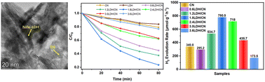 Graphical abstract: NiFe-LDH/g-C3N4 binary heterostructures with 2D/2D configuration for highly efficient photocatalytic degradation of antibiotics and hydrogen production