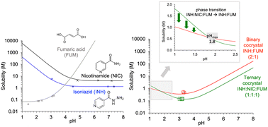 Graphical abstract: Thermodynamic stability relationship of ternary and binary cocrystals of isoniazid: why pH and coformer concentration matter