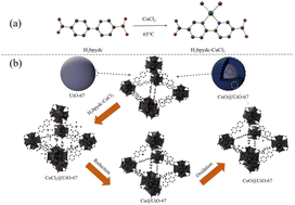 Graphical abstract: Enhanced CO2 adsorption and selectivity over N2 and CH4 in UiO-67 modified by loading CuO NPs through solvent exchange