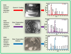 Graphical abstract: Nucleation control and separation of ethyl maltol polymorphs under different growth conditions through solution crystallization process in selected solvent environments