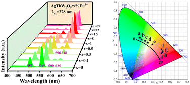 Graphical abstract: Hydrothermal synthesis, morphology control and tunable luminescence properties of AgTbW2O8:Eu3+ phosphors