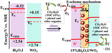 Graphical abstract: In situ fabrication of a 2D/2D WO3/Bi5O7I S-scheme heterojunction with enhanced spatial charge separation and tetracycline degradation