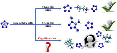 Graphical abstract: Can cage-like cations function as antagonistic ions towards pentazolate anions?