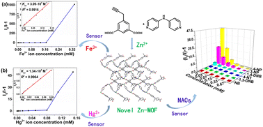 Graphical abstract: Design and synthesis of a turn-off fluorescent sensor based on a multifunctional Zn(ii) coordination polymer for the detection of Fe3+, Hg2+ and 4-nitrophenol