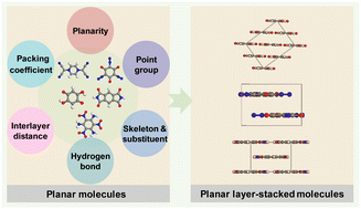 Graphical abstract: Characteristics of planar and planar layer-stacked CHON-containing molecules